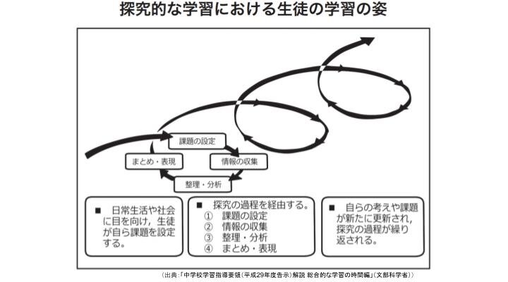 探究学習のサイクル